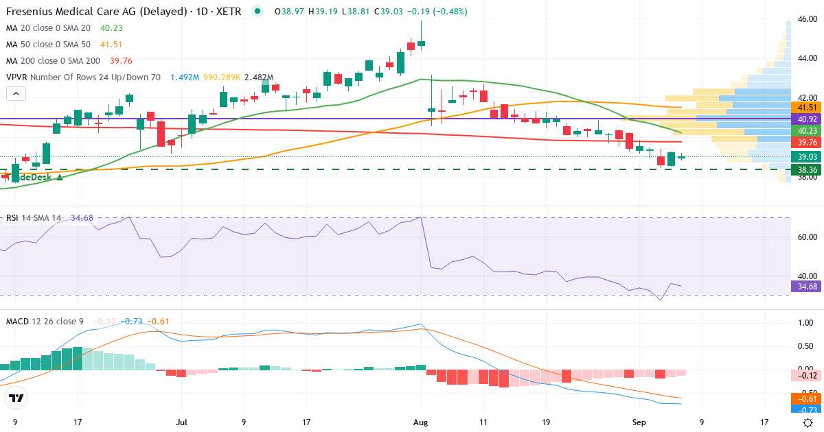 Teknisk analyse af Fresenius Medical Care AG & Co. KGaA (FME.XETRA) – RSI 36, MACD negativ (bearish), daglig candlestick-graf september 2026
