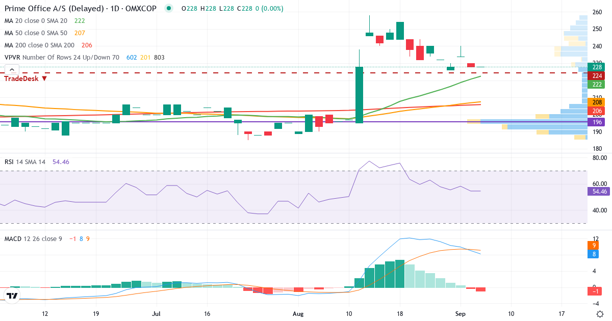 Prime Office – Kortsigtet teknisk analyse (3 mdr.) med candlestick, RSI, MACD og volumenprofil Teknisk analyse af Prime Office (PRIMOF.CO) – RSI 54, MACD positiv (bullish), daglig candlestick-graf september 2026