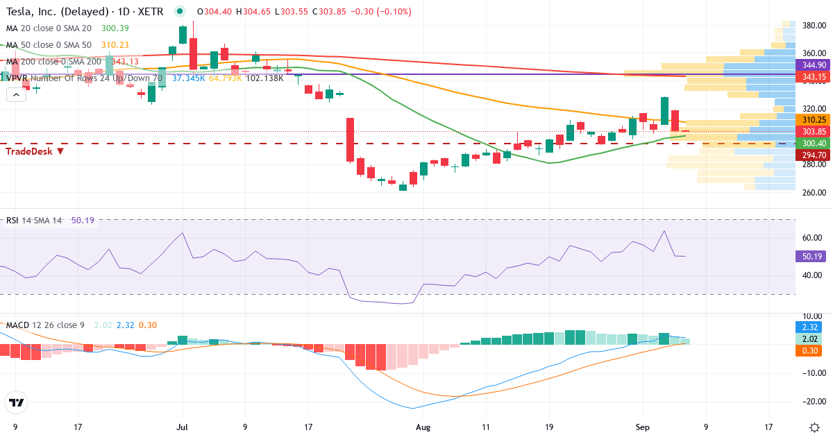 Tesla – Kortsigtet teknisk analyse (3 mdr.) med candlestick, RSI, MACD og volumenprofil Teknisk analyse af Tesla (TL0.XETRA) – RSI 50, MACD positiv (bullish), daglig candlestick-graf september 2026