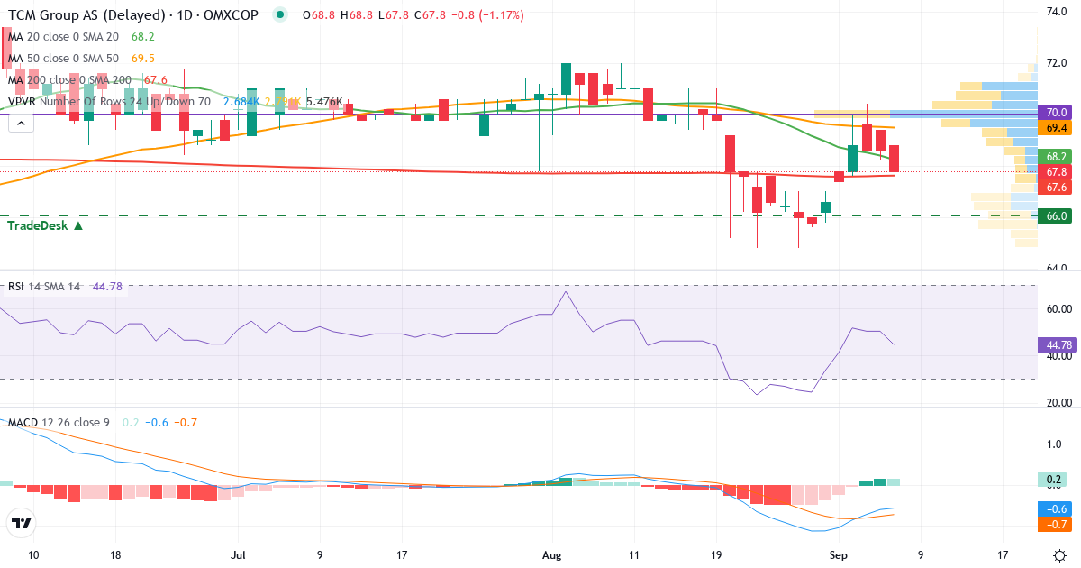 Teknisk analyse af TCM Group (TCM.CO) – RSI 50, MACD negativ (bearish), daglig candlestick-graf september 2026