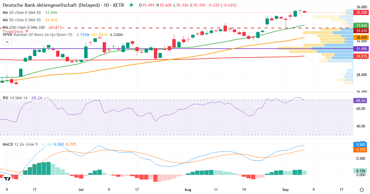 Deutsche Bank Aktiengesellschaft – Kortsigtet teknisk analyse (3 mdr.) med candlestick, RSI, MACD og volumenprofil Teknisk analyse af Deutsche Bank Aktiengesellschaft (DBK.XETRA) – RSI 73, MACD positiv (bullish), daglig candlestick-graf september 2026
