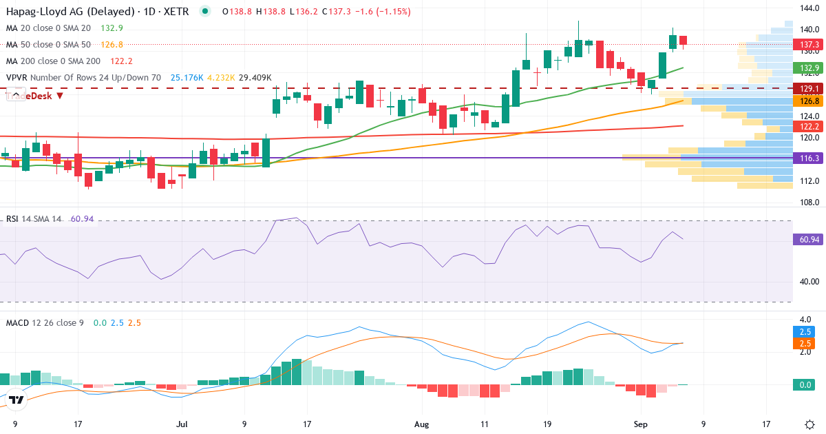 Hapag Lloyd – Kortsigtet teknisk analyse (3 mdr.) med candlestick, RSI, MACD og volumenprofil Teknisk analyse af Hapag Lloyd (HLAG.XETRA) – RSI 65, MACD positiv (bullish), daglig candlestick-graf september 2026