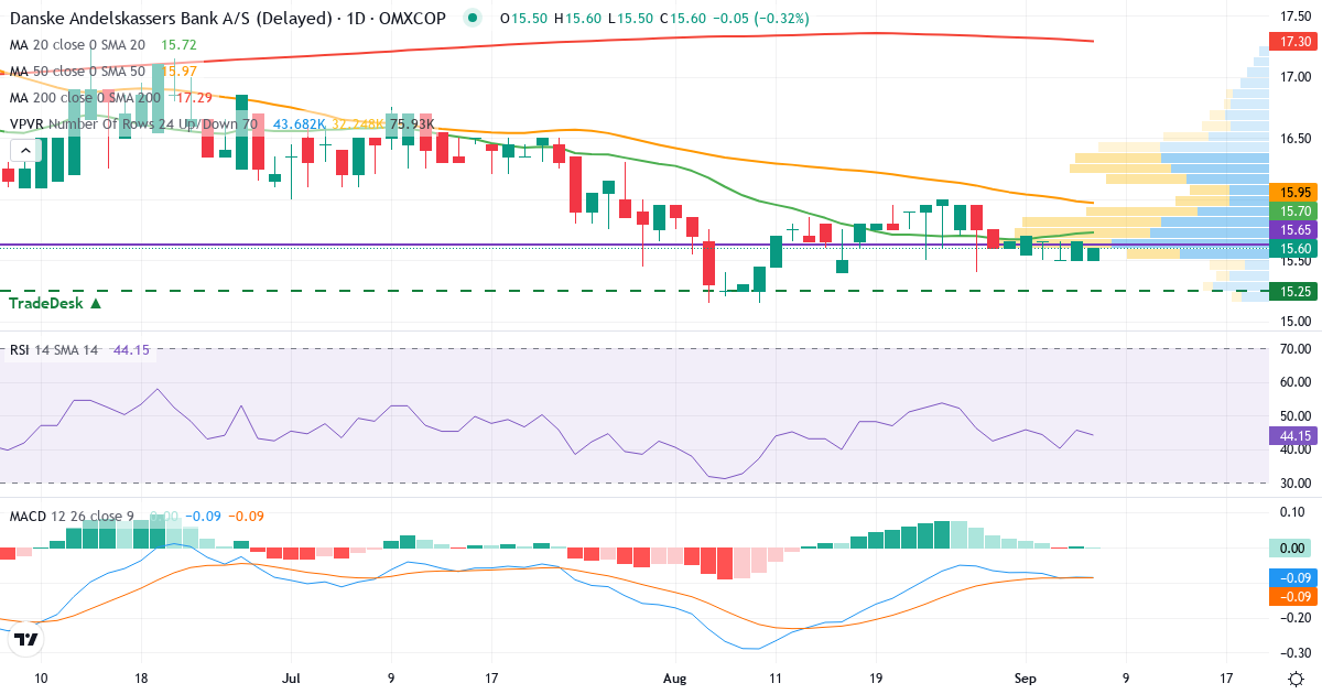 Danske Andelskassers Bank – Kortsigtet teknisk analyse (3 mdr.) med candlestick, RSI, MACD og volumenprofil Teknisk analyse af Danske Andelskassers Bank (DAB.CO) – RSI 46, MACD negativ (bearish), daglig candlestick-graf september 2026