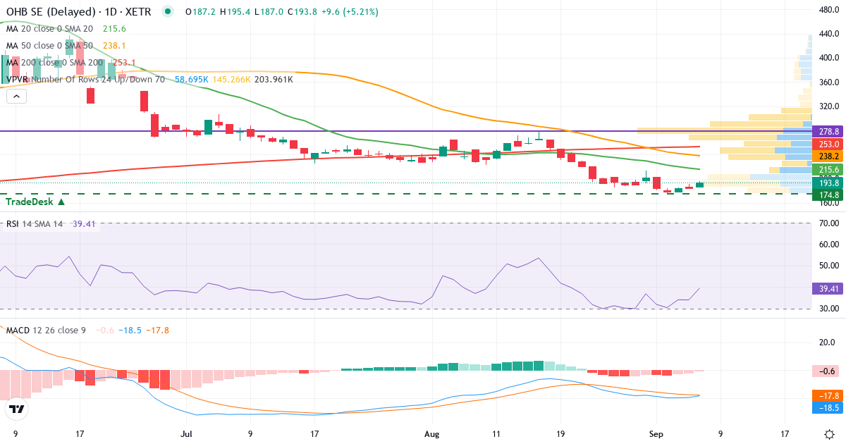 Teknisk analyse af OHB (OHB.XETRA) – RSI 34, MACD negativ (bearish), daglig candlestick-graf september 2026