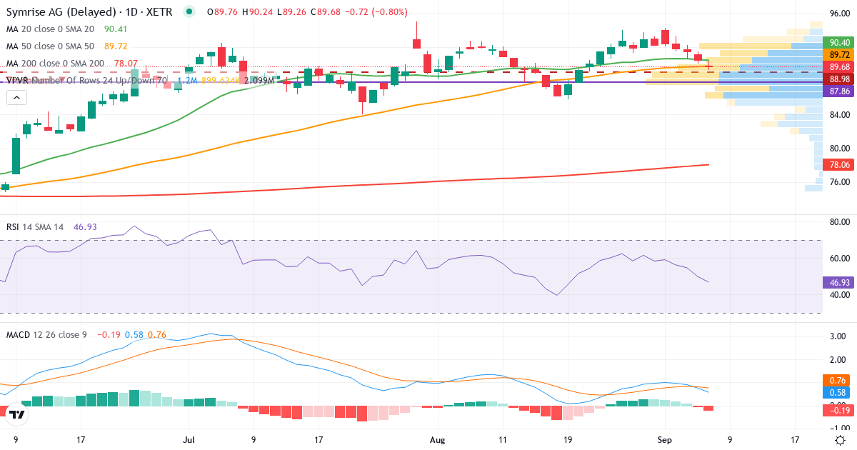 Teknisk analyse af Symrise (SY1.XETRA) – RSI 50, MACD positiv (bullish), daglig candlestick-graf september 2026