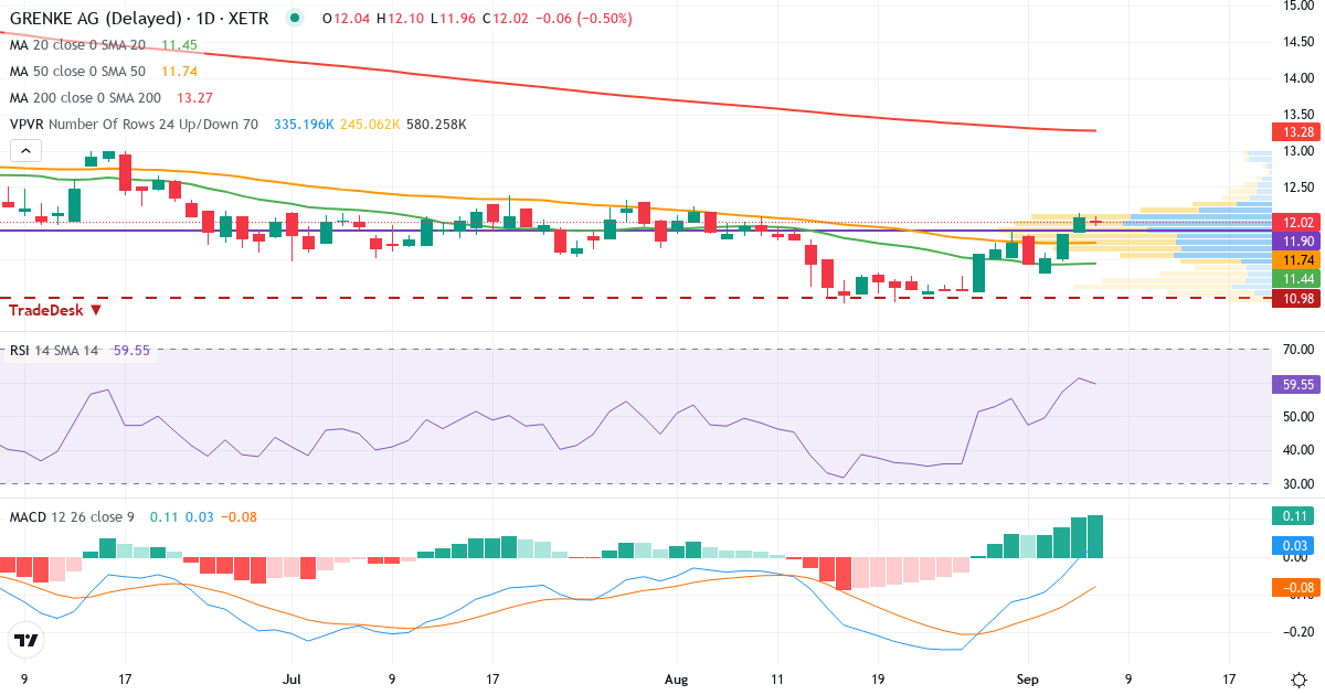 Grenke – Kortsigtet teknisk analyse (3 mdr.) med candlestick, RSI, MACD og volumenprofil Teknisk analyse af Grenke (GLJ.XETRA) – RSI 61, MACD negativ (bearish), daglig candlestick-graf september 2026