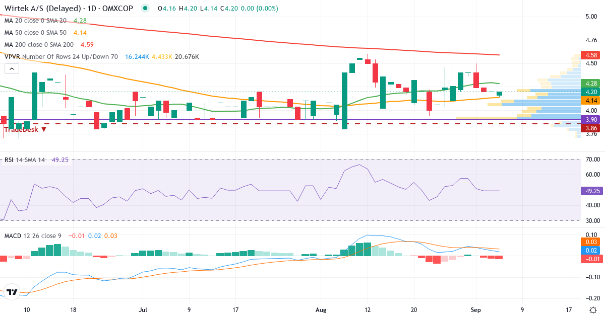 Teknisk analyse af WirTek (WIRTEK.CO) – RSI 49, MACD positiv (bullish), daglig candlestick-graf september 2026