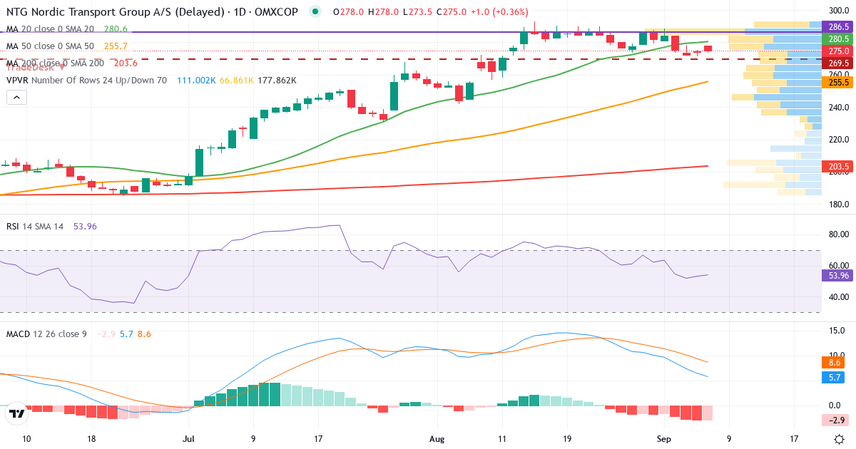 Teknisk analyse af NTG Nordic Transport Group (NTG.CO) – RSI 53, MACD positiv (bullish), daglig candlestick-graf september 2026