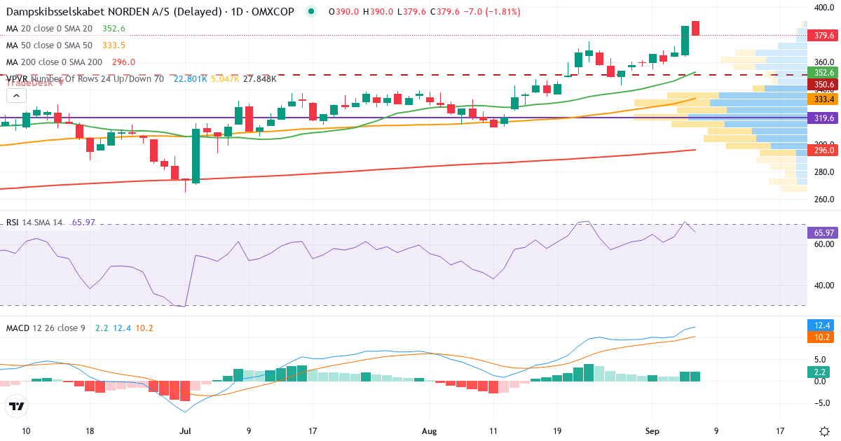 Teknisk analyse af Dampskibsselskabet Norden AS (DNORD.CO) – RSI 71, MACD positiv (bullish), daglig candlestick-graf september 2026