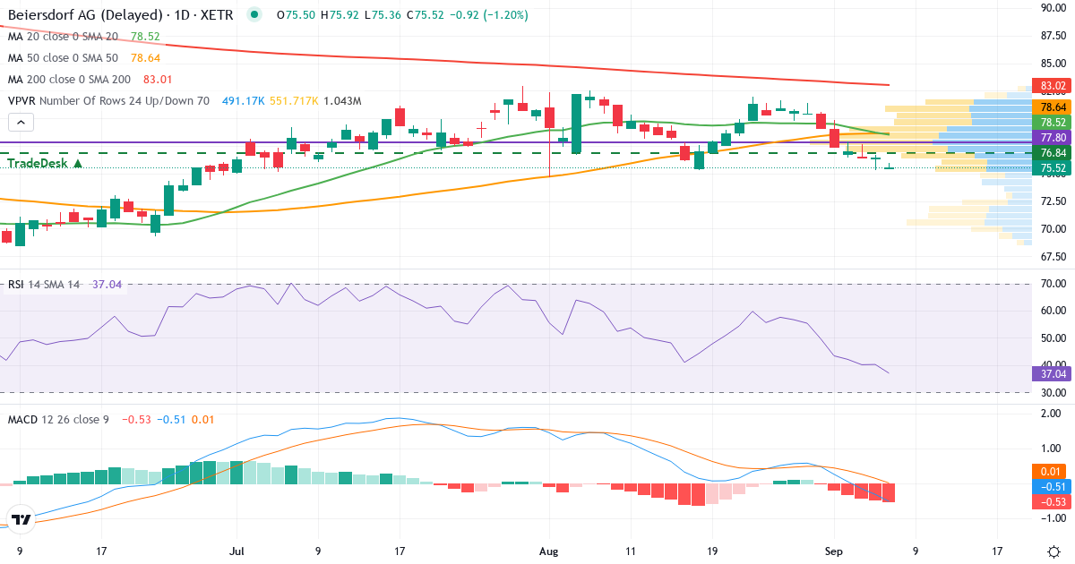 Beiersdorf Aktiengesellschaft – Kortsigtet teknisk analyse (3 mdr.) med candlestick, RSI, MACD og volumenprofil Teknisk analyse af Beiersdorf Aktiengesellschaft (BEI.XETRA) – RSI 40, MACD negativ (bearish), daglig candlestick-graf september 2026