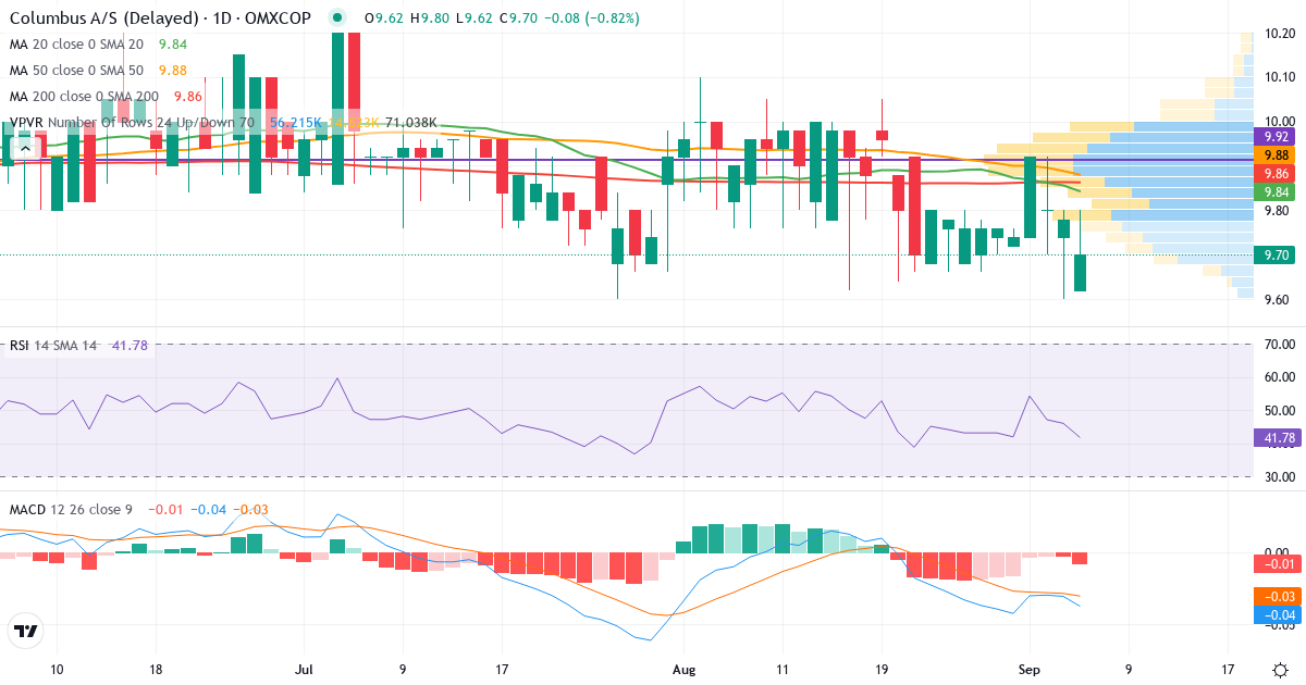 Teknisk analyse af Columbus (COLUM.CO) – RSI 42, MACD negativ (bearish), daglig candlestick-graf september 2026