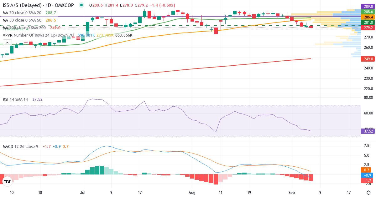 Teknisk analyse af ISS (ISS.CO) – RSI 39, MACD negativ (bearish), daglig candlestick-graf september 2026