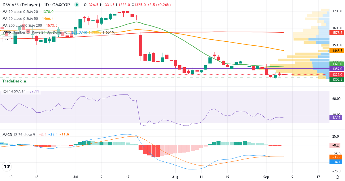 Teknisk analyse af DSV (DSV.CO) – RSI 36, MACD negativ (bearish), daglig candlestick-graf september 2026