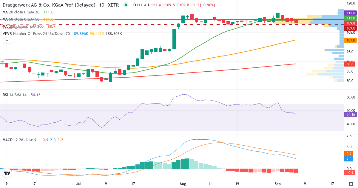 Teknisk analyse af Drägerwerk AG & Co. KGaA (DRW3.XETRA) – RSI 58, MACD positiv (bullish), daglig candlestick-graf september 2026