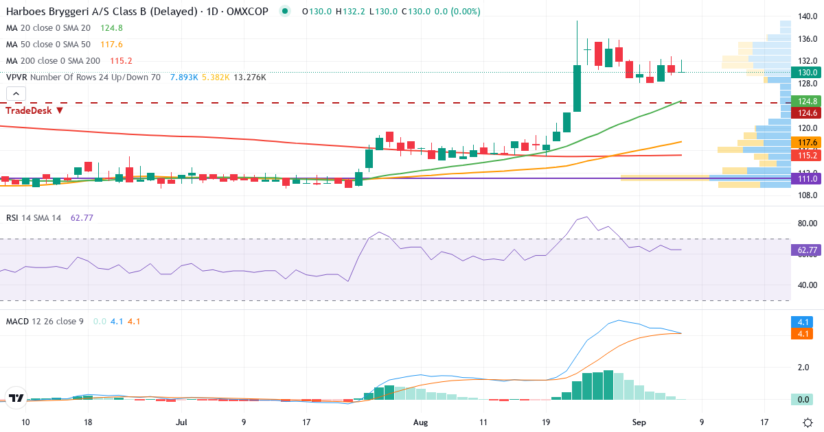 Teknisk analyse af Harboes Bryggeri (HARB-B.CO) – RSI 64, MACD positiv (bullish), daglig candlestick-graf september 2026