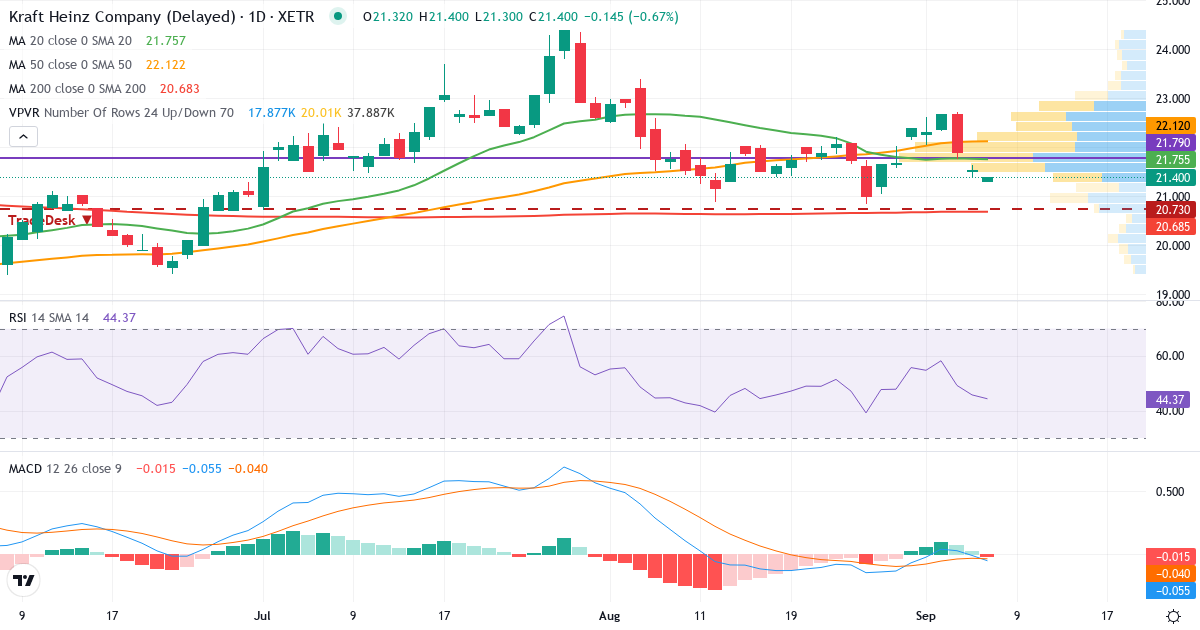 Teknisk analyse af The Kraft Heinz (KHNZ.XETRA) – RSI 49, MACD positiv (bullish), daglig candlestick-graf september 2026
