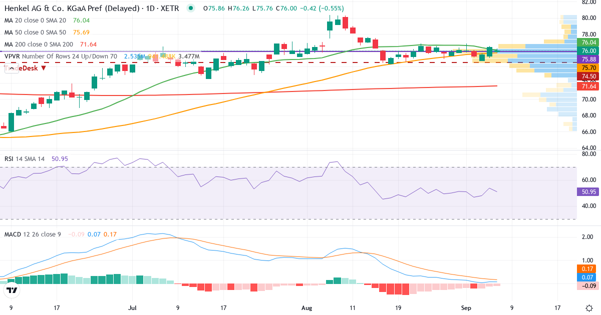 Teknisk analyse af Henkel AG & Co. KGaA (HEN3.XETRA) – RSI 54, MACD positiv (bullish), daglig candlestick-graf september 2026