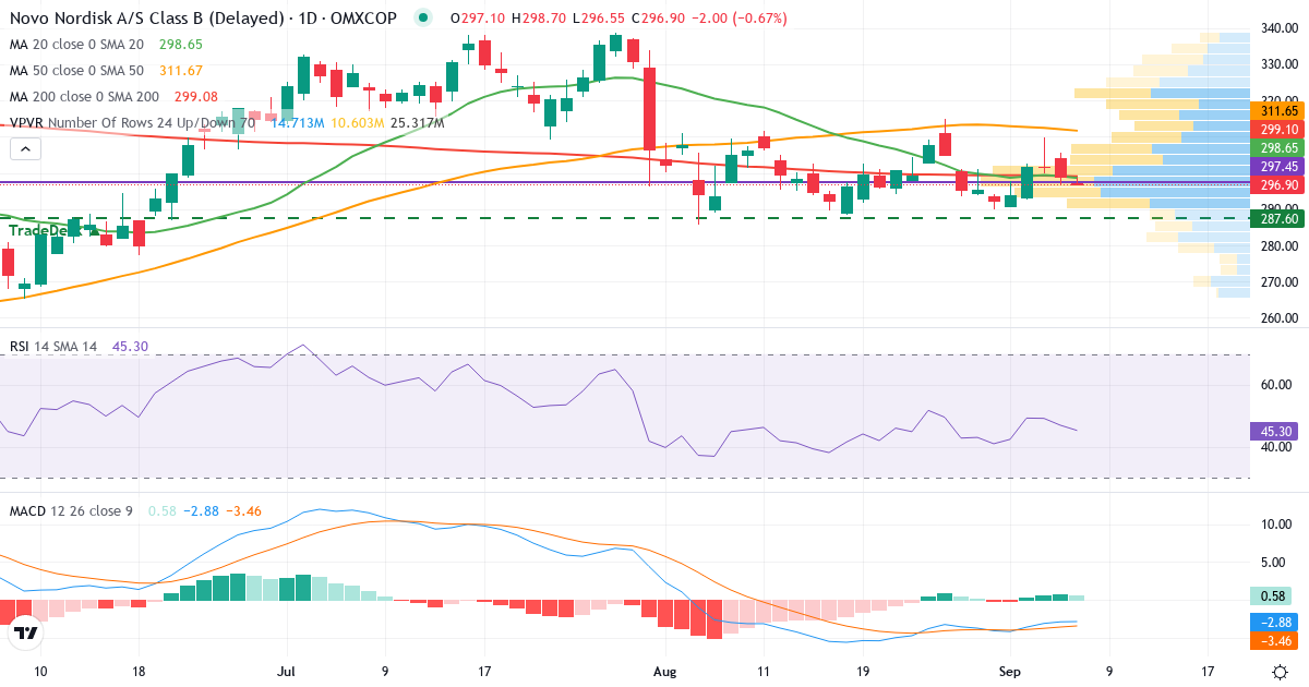 Teknisk analyse af Novo Nordisk (NOVO-B.CO) – RSI 48, MACD negativ (bearish), daglig candlestick-graf september 2026