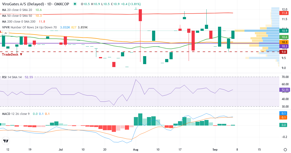 Teknisk analyse af ViroGates (VIRO.CO) – RSI 50, MACD positiv (bullish), daglig candlestick-graf september 2026