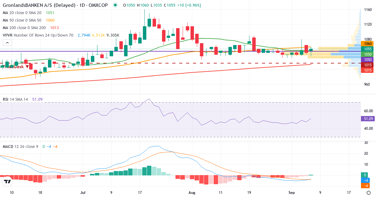 Teknisk analyse af GrønlandsBANKEN (GRLA.CO) – RSI 47, MACD negativ (bearish), daglig candlestick-graf september 2026