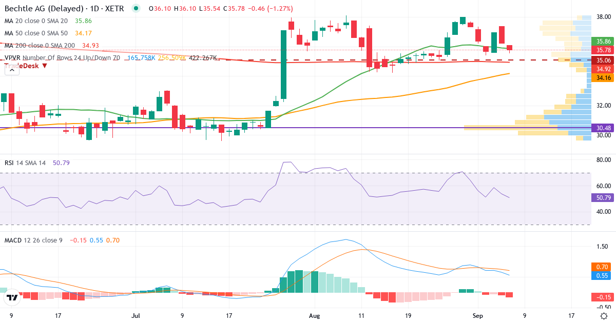 Bechtle – Kortsigtet teknisk analyse (3 mdr.) med candlestick, RSI, MACD og volumenprofil Teknisk analyse af Bechtle (BC8.XETRA) – RSI 54, MACD positiv (bullish), daglig candlestick-graf september 2026