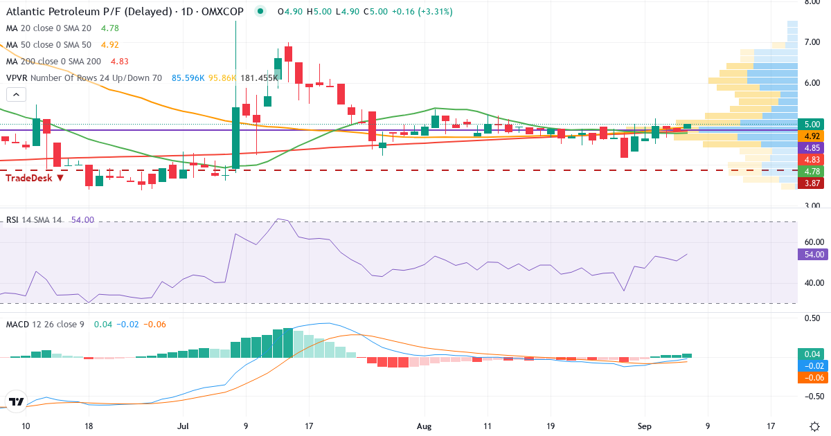Teknisk analyse af P/F Atlantic Petroleum (ATLA-DKK.CO) – RSI 51, MACD negativ (bearish), daglig candlestick-graf september 2026