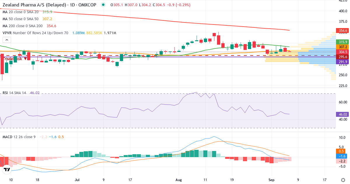 Teknisk analyse af Zealand Pharma (ZEAL.CO) – RSI 46, MACD negativ (bearish), daglig candlestick-graf september 2026