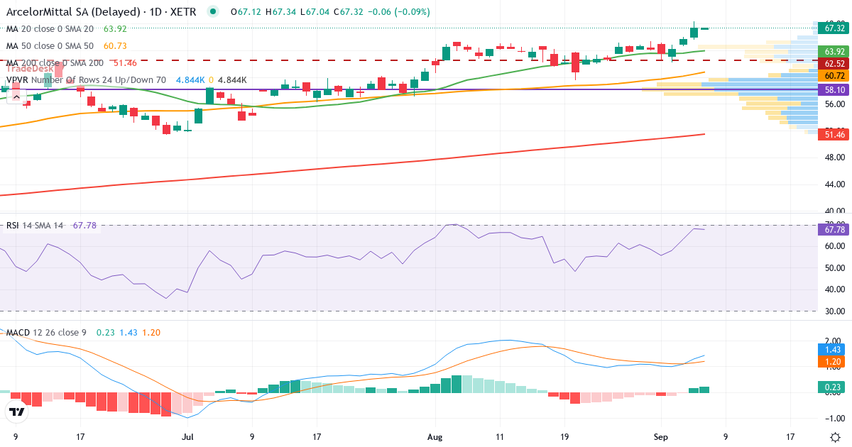 Teknisk analyse af ArcelorMittal (ARRD.XETRA) – RSI 68, MACD positiv (bullish), daglig candlestick-graf september 2026