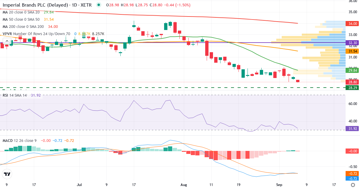 Imperial Brands – Kortsigtet teknisk analyse (3 mdr.) med candlestick, RSI, MACD og volumenprofil Teknisk analyse af Imperial Brands (ITB.XETRA) – RSI 38, MACD negativ (bearish), daglig candlestick-graf september 2026
