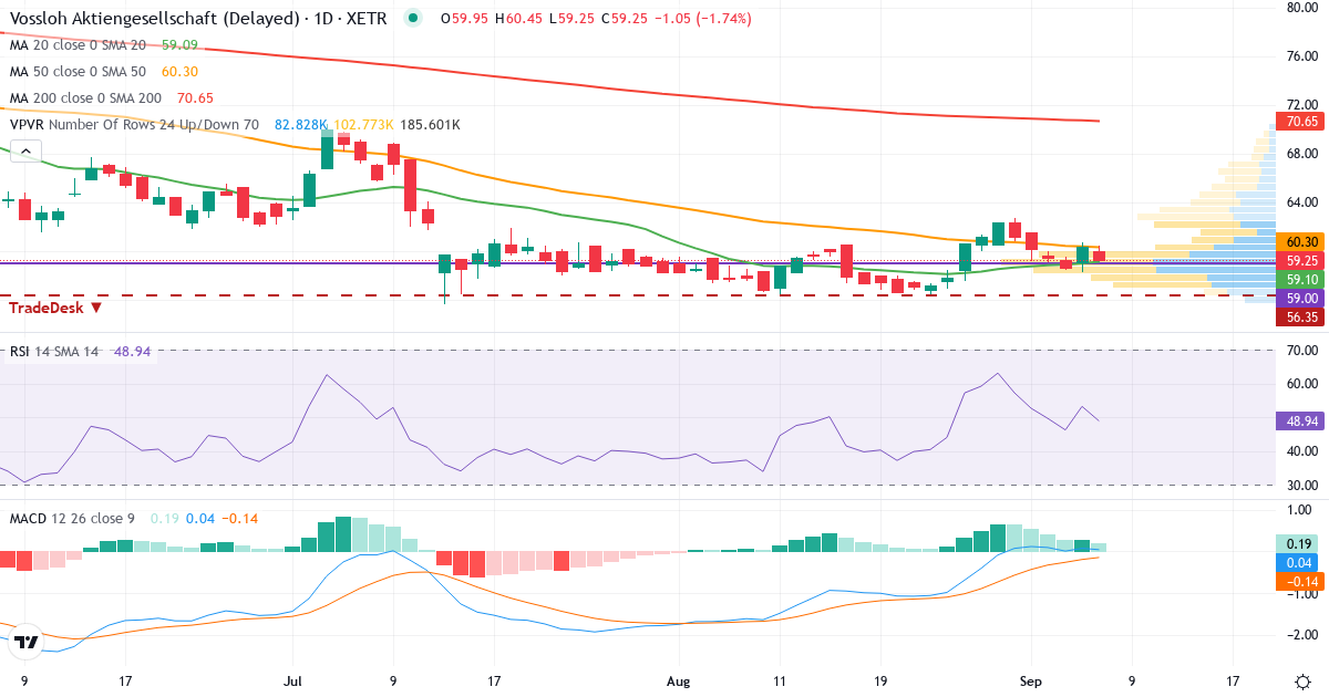 Vossloh – Kortsigtet teknisk analyse (3 mdr.) med candlestick, RSI, MACD og volumenprofil Teknisk analyse af Vossloh (VOS.XETRA) – RSI 53, MACD positiv (bullish), daglig candlestick-graf september 2026