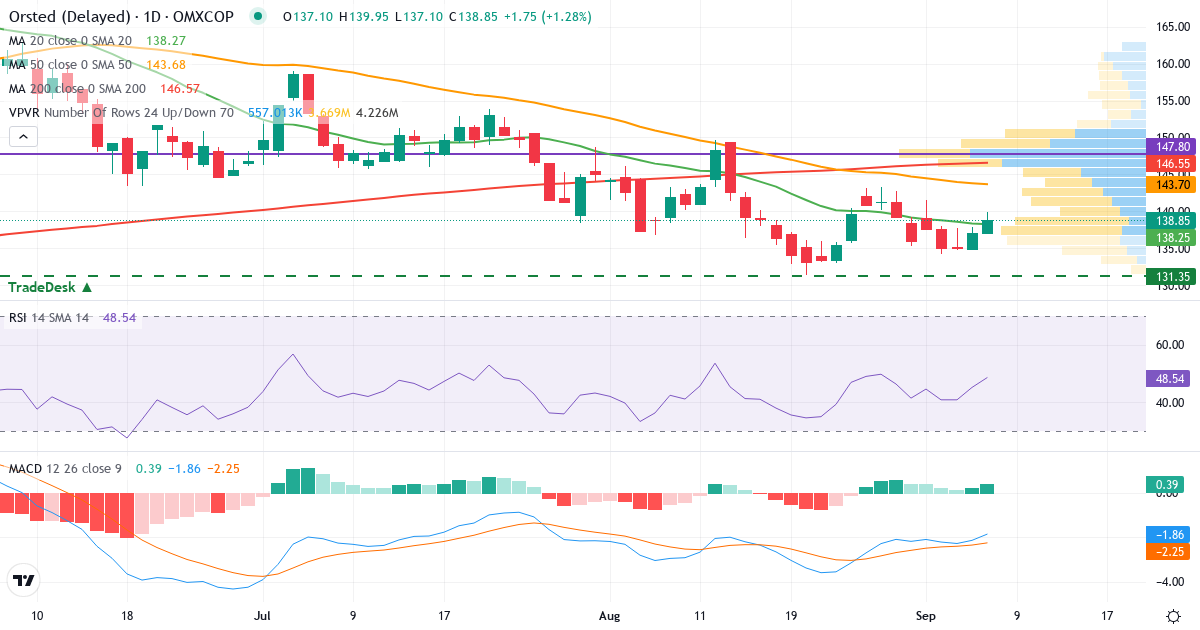Teknisk analyse af Orsted (ORSTED.CO) – RSI 45, MACD negativ (bearish), daglig candlestick-graf september 2026