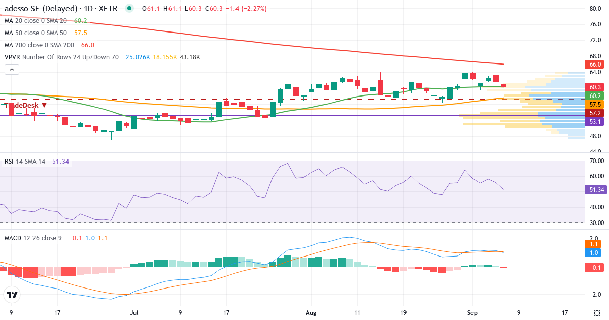 Teknisk analyse af adesso (ADN1.XETRA) – RSI 56, MACD positiv (bullish), daglig candlestick-graf september 2026