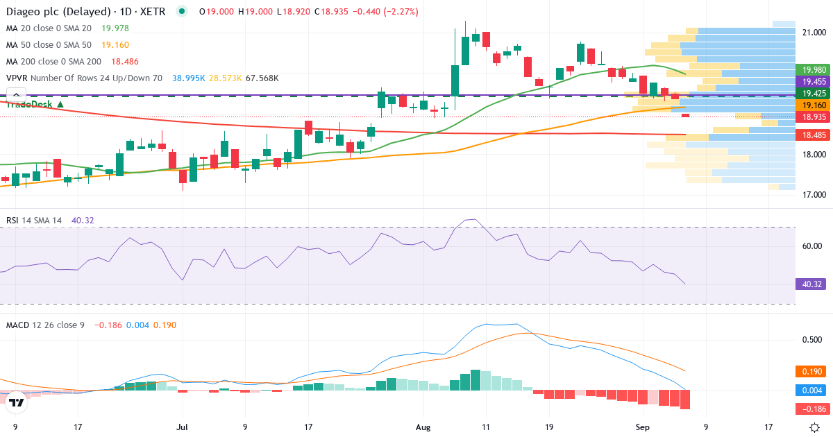 Teknisk analyse af Diageo (GUI.XETRA) – RSI 45, MACD positiv (bullish), daglig candlestick-graf september 2026