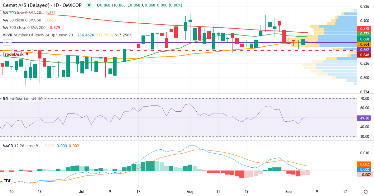 Teknisk analyse af Cemat (CEMAT.CO) – RSI 49, MACD negativ (bearish), daglig candlestick-graf september 2026