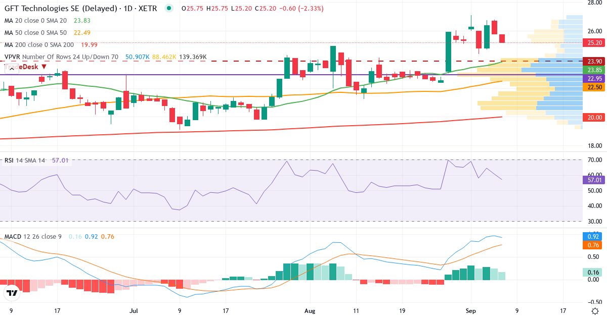 Teknisk analyse af GFT Technologies (GFT.XETRA) – RSI 61, MACD positiv (bullish), daglig candlestick-graf september 2026