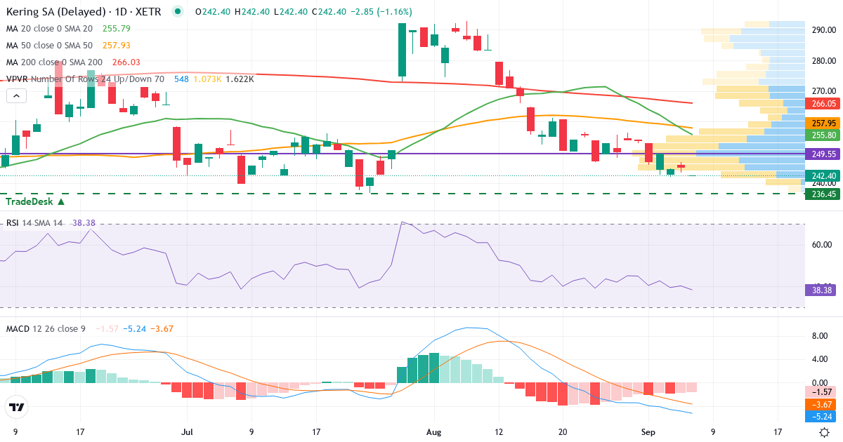 Teknisk analyse af Kering (PPX.XETRA) – RSI 40, MACD negativ (bearish), daglig candlestick-graf september 2026