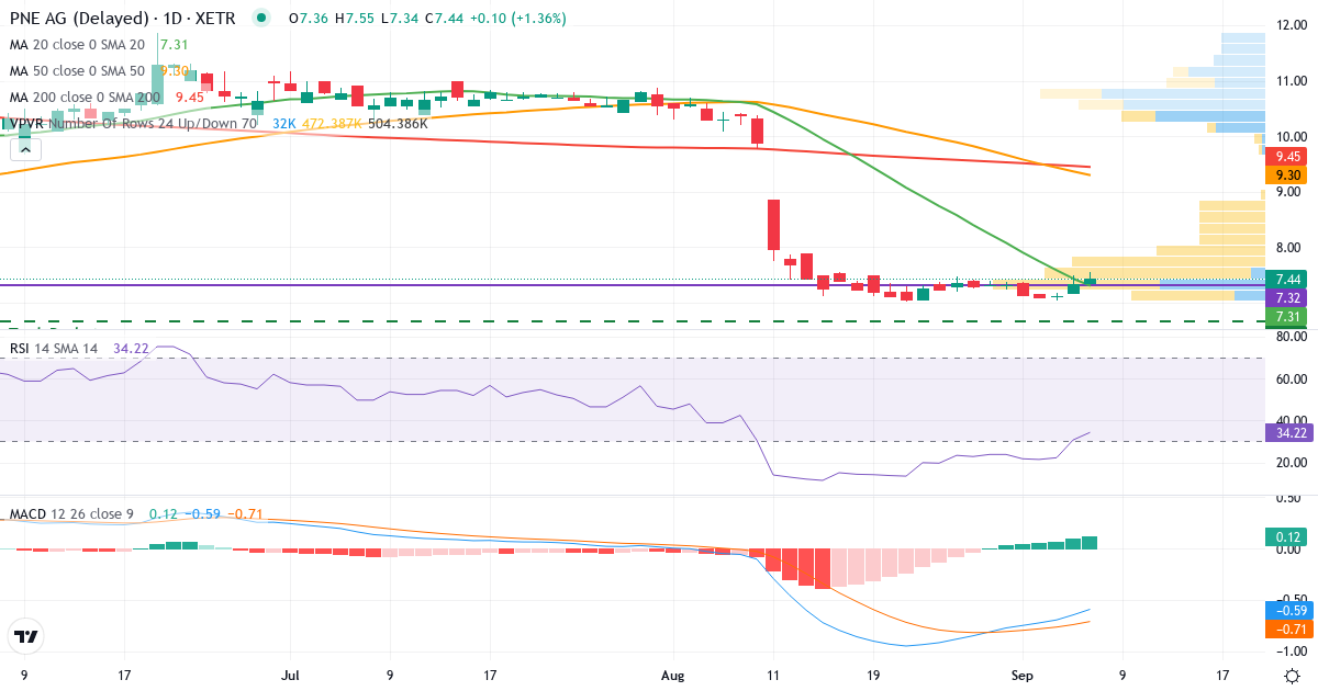 Teknisk analyse af PNE (PNE3.XETRA) – RSI 31, MACD negativ (bearish), daglig candlestick-graf september 2026