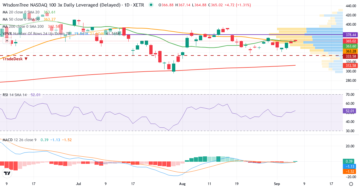Teknisk analyse af WITR MU.AS.I. ETP 2062 (3QQQ.XETRA) – RSI 50, MACD negativ (bearish), daglig candlestick-graf september 2026