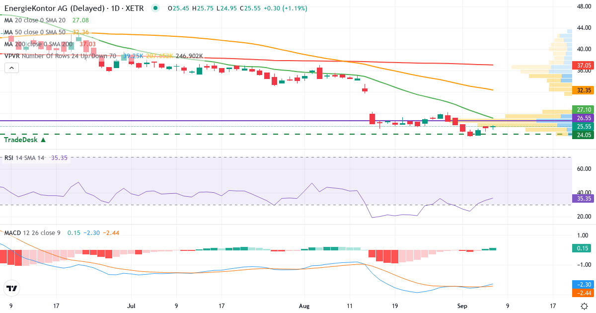 Teknisk analyse af Energiekontor (EKT.XETRA) – RSI 34, MACD negativ (bearish), daglig candlestick-graf september 2026