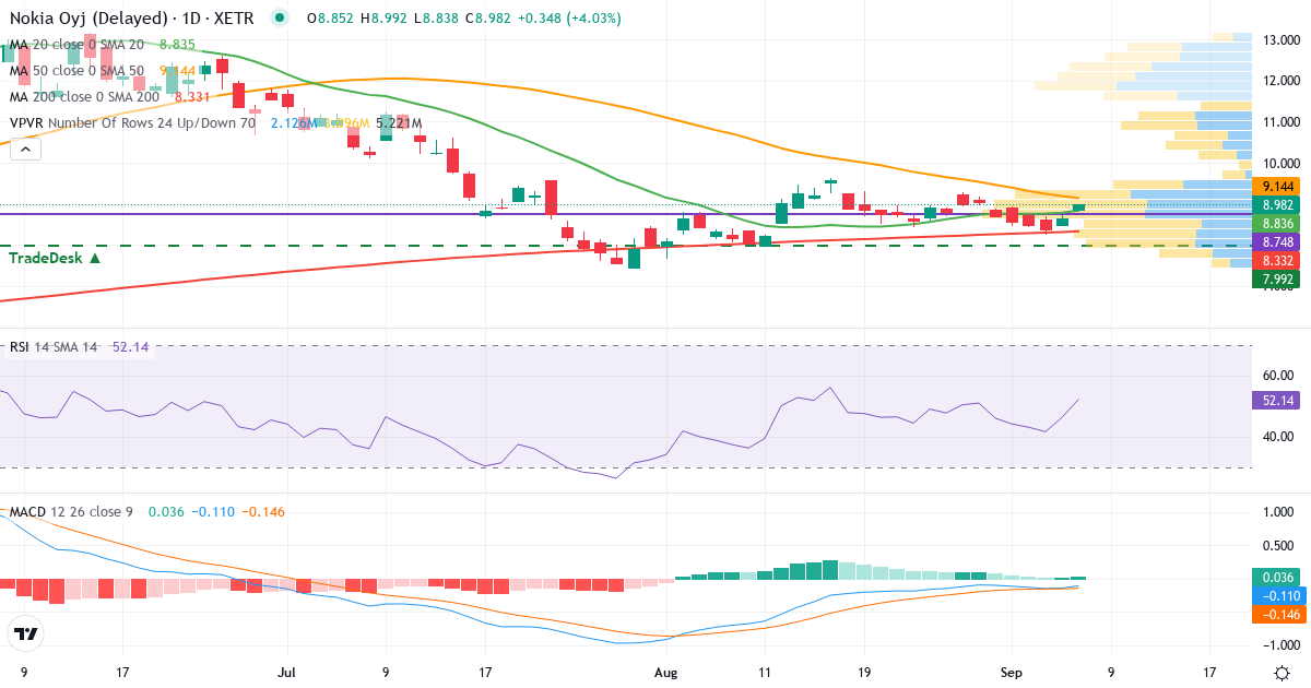 Nokia – Kortsigtet teknisk analyse (3 mdr.) med candlestick, RSI, MACD og volumenprofil Teknisk analyse af Nokia (NOA3.XETRA) – RSI 46, MACD negativ (bearish), daglig candlestick-graf september 2026