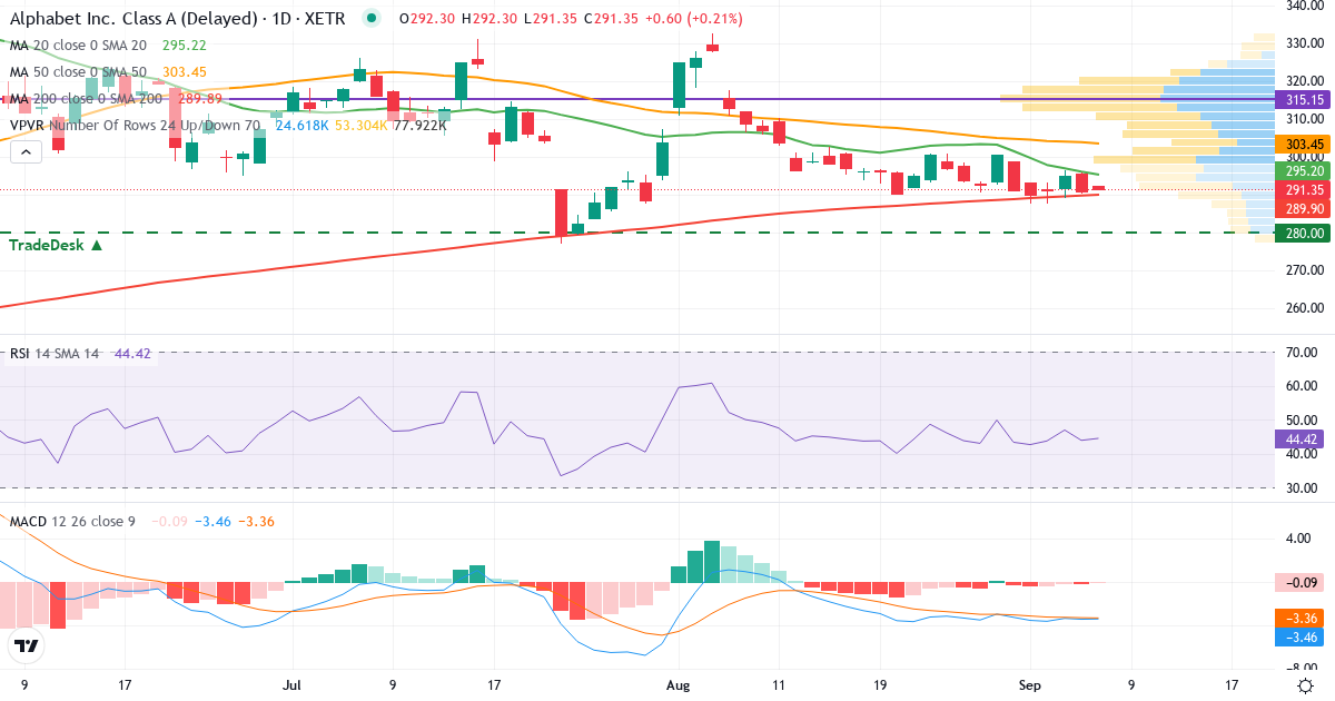Teknisk analyse af Alphabet (ABEA.XETRA) – RSI 44, MACD negativ (bearish), daglig candlestick-graf september 2026