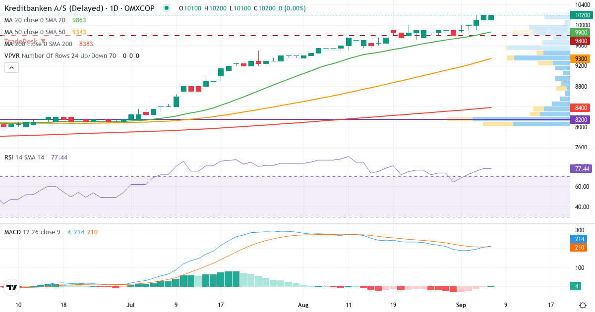Teknisk analyse af Kreditbanken (KRE.CO) – RSI 77, MACD positiv (bullish), daglig candlestick-graf september 2026