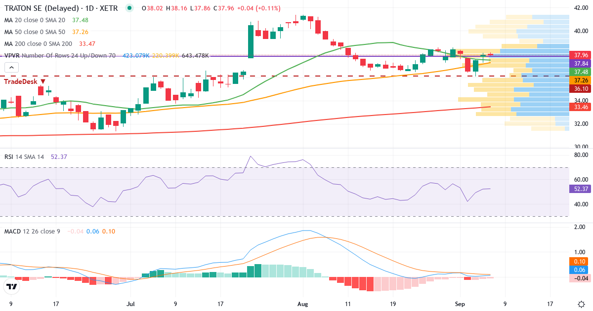 Traton – Kortsigtet teknisk analyse (3 mdr.) med candlestick, RSI, MACD og volumenprofil Teknisk analyse af Traton (8TRA.XETRA) – RSI 52, MACD positiv (bullish), daglig candlestick-graf september 2026