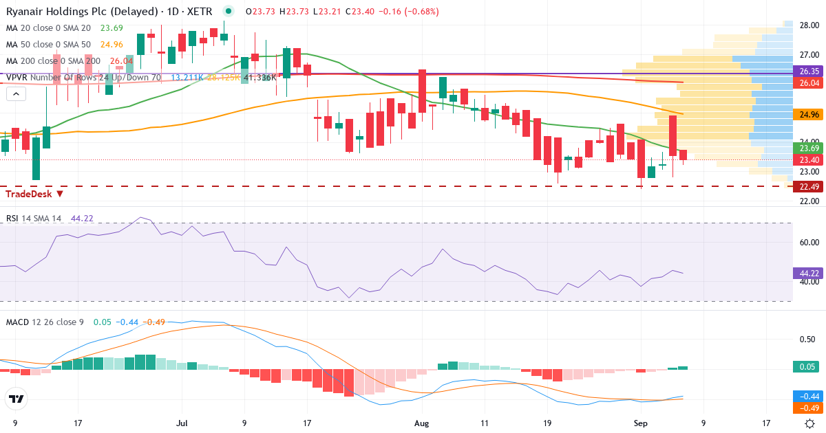Ryanair – Kortsigtet teknisk analyse (3 mdr.) med candlestick, RSI, MACD og volumenprofil Teknisk analyse af Ryanair (RY4C.XETRA) – RSI 46, MACD negativ (bearish), daglig candlestick-graf september 2026