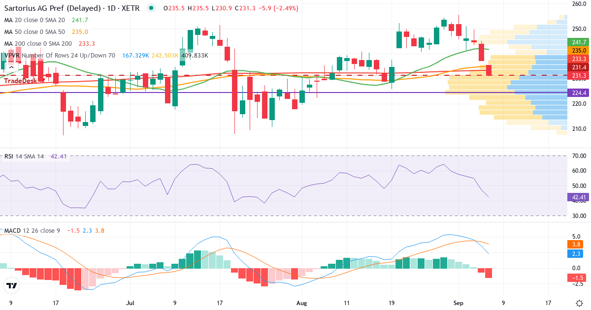 Sartorius Aktiengesellschaft – Kortsigtet teknisk analyse (3 mdr.) med candlestick, RSI, MACD og volumenprofil Teknisk analyse af Sartorius Aktiengesellschaft (SRT3.XETRA) – RSI 47, MACD positiv (bullish), daglig candlestick-graf september 2026