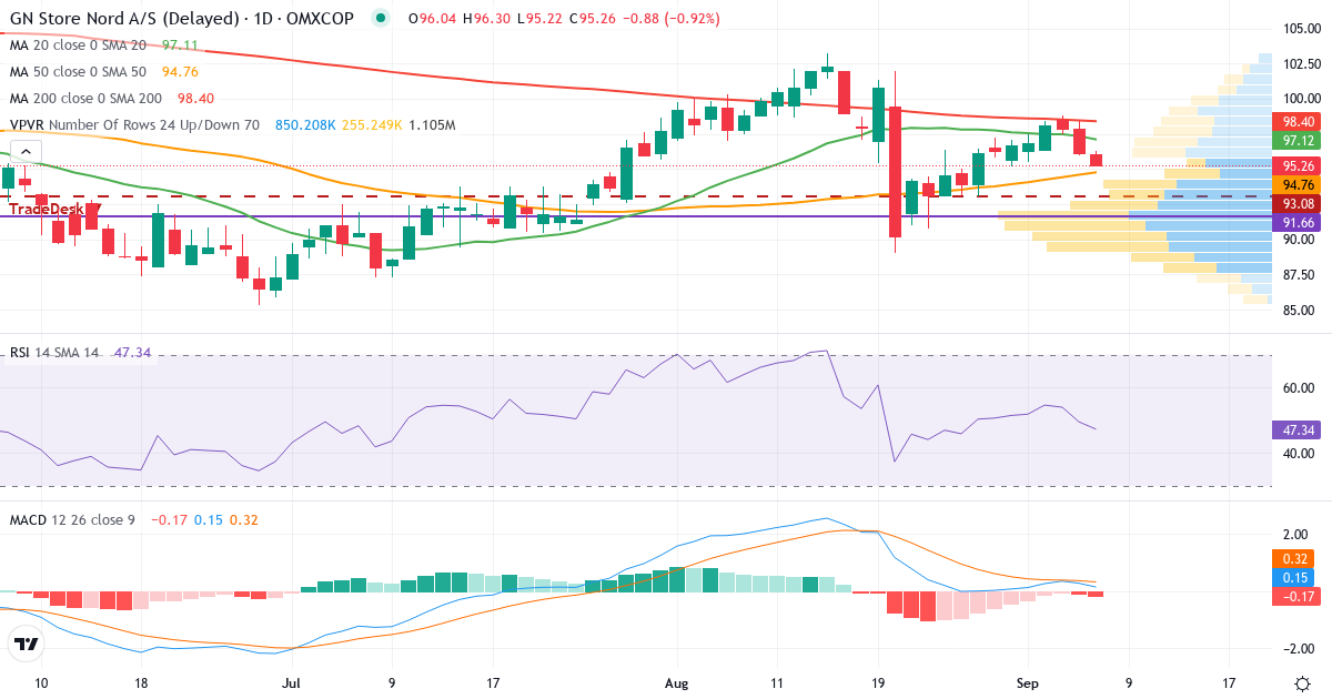 Teknisk analyse af GN Store Nord (GN.CO) – RSI 50, MACD positiv (bullish), daglig candlestick-graf september 2026