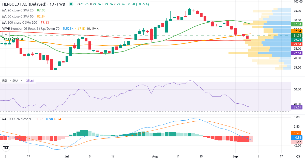 Teknisk analyse af Hensoldt (HAG.F) – RSI 37, MACD negativ (bearish), daglig candlestick-graf september 2026