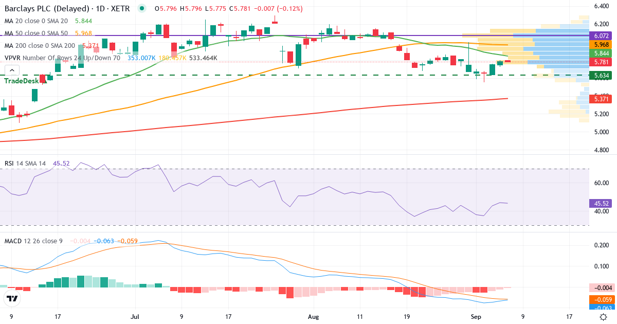 Teknisk analyse af Barclays (BCY.XETRA) – RSI 46, MACD negativ (bearish), daglig candlestick-graf september 2026