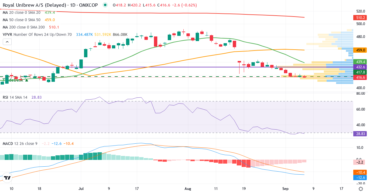 Teknisk analyse af Royal Unibrew (RBREW.CO) – RSI 30, MACD negativ (bearish), daglig candlestick-graf september 2026