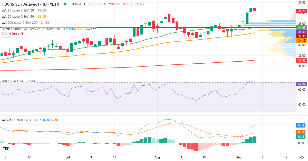 Fuchs Petrolub – Kortsigtet teknisk analyse (3 mdr.) med candlestick, RSI, MACD og volumenprofil Teknisk analyse af Fuchs Petrolub (FPE.XETRA) – RSI 72, MACD positiv (bullish), daglig candlestick-graf september 2026